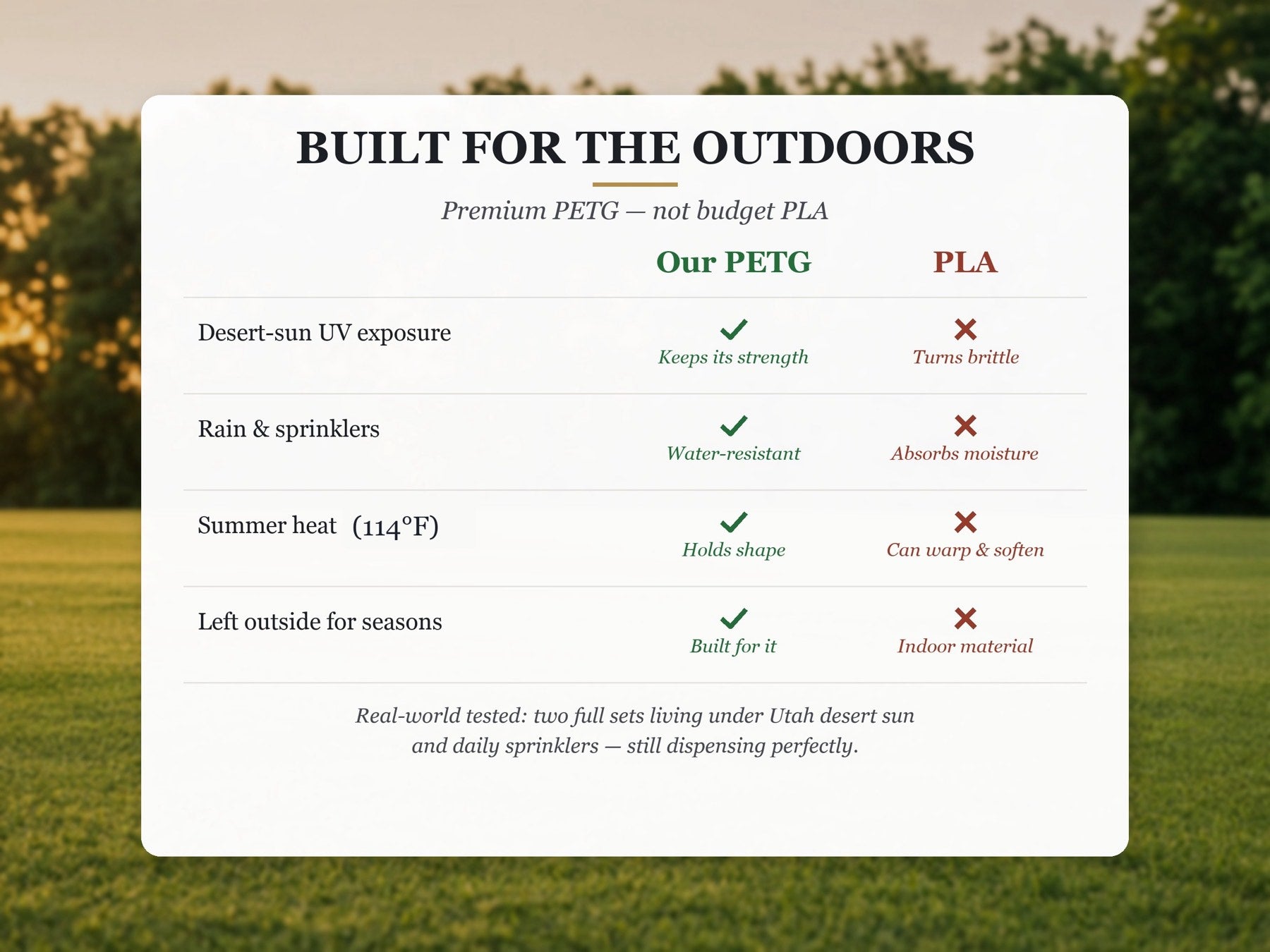 Comparison table of PETG against PLA for desert sun exposure, rain and sprinklers, summer heat at 114 degrees Fahrenheit, and being left outside for seasons. PETG holds up in every row.